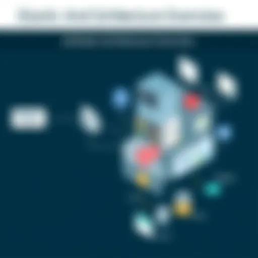 Elastic Architecture Overview Visual representation of Elastic's architecture and data flow