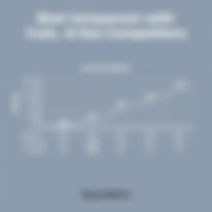 Graph showing comparison of BeyondMenu costs with competitors