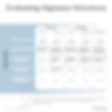 Evaluating Signature Solutions Graph comparing features of different digital signature providers