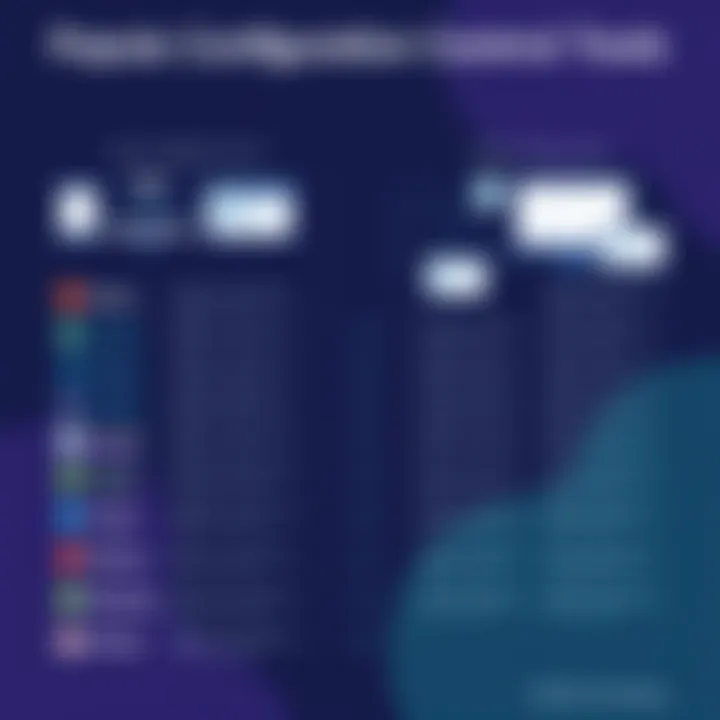 Popular Configuration Control Tools Comparison Comparison chart of popular configuration control tools
