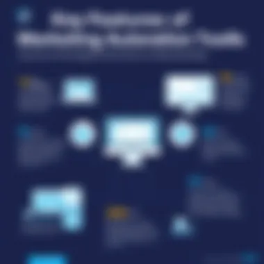 Key Features of Marketing Automation Tools Infographic showcasing features of marketing platforms