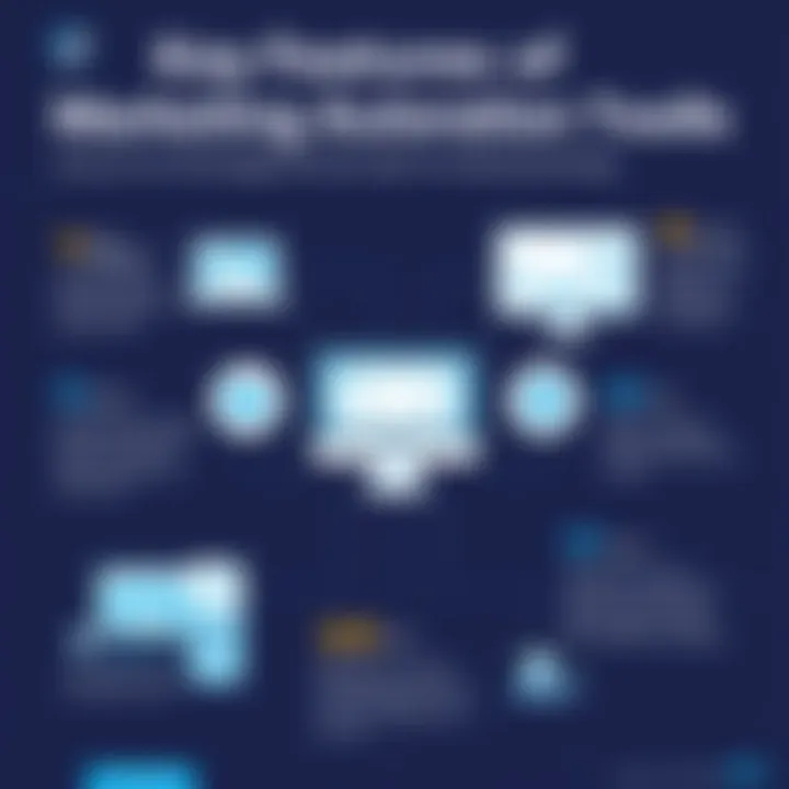 Key Features of Marketing Automation Tools Infographic showcasing features of marketing platforms