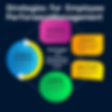 Strategies for Employee Development in Performance Management Diagram showing employee development and growth strategies