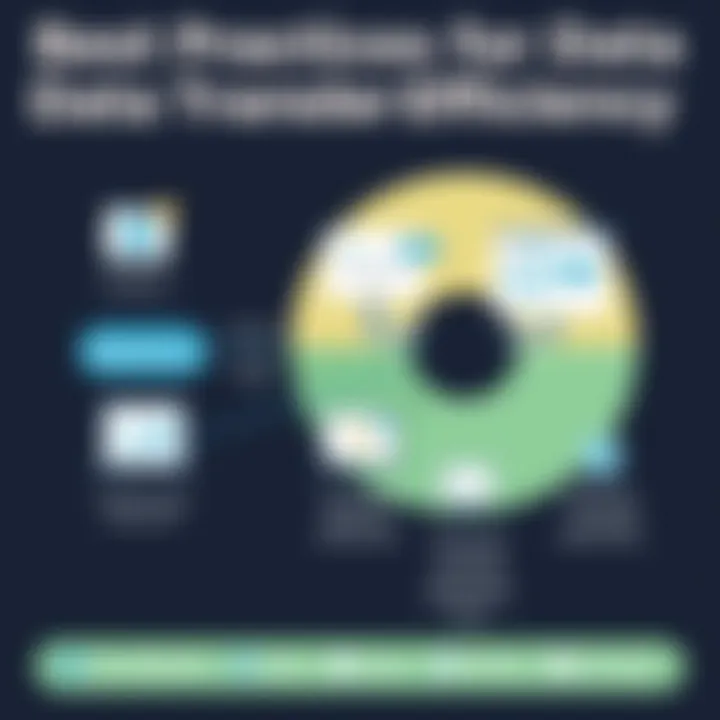 Best Practices for Data Transfer Efficiency Chart illustrating best practices for data transfer efficiency