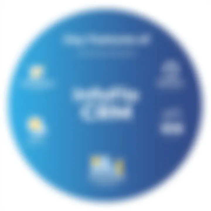 Key Features of InfoFlo CRM Infographic detailing key features of InfoFlo CRM