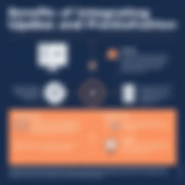 Benefits of Integrating Updox and Practice Fusion Infographic detailing integration benefits of Updox and Practice Fusion