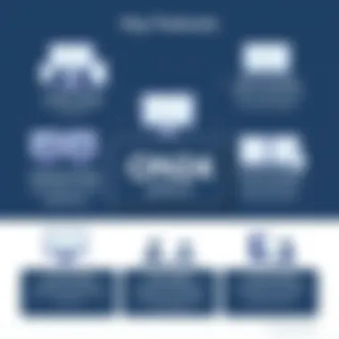 Infographic displaying ON24's features