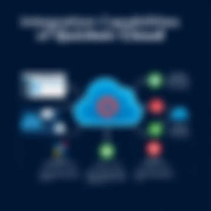 Infographic illustrating integration capabilities of Quicken Cloud