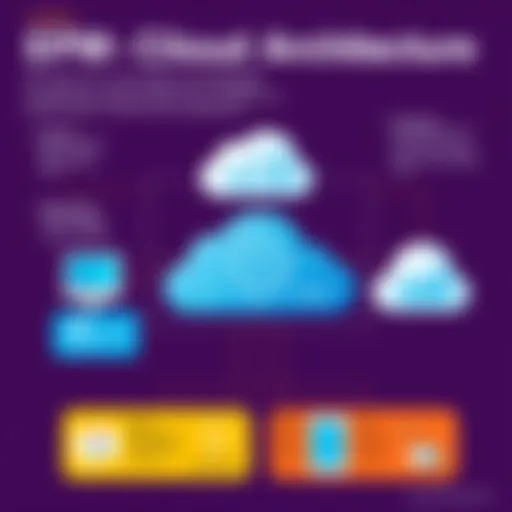 Visual representation of EPM Cloud architecture