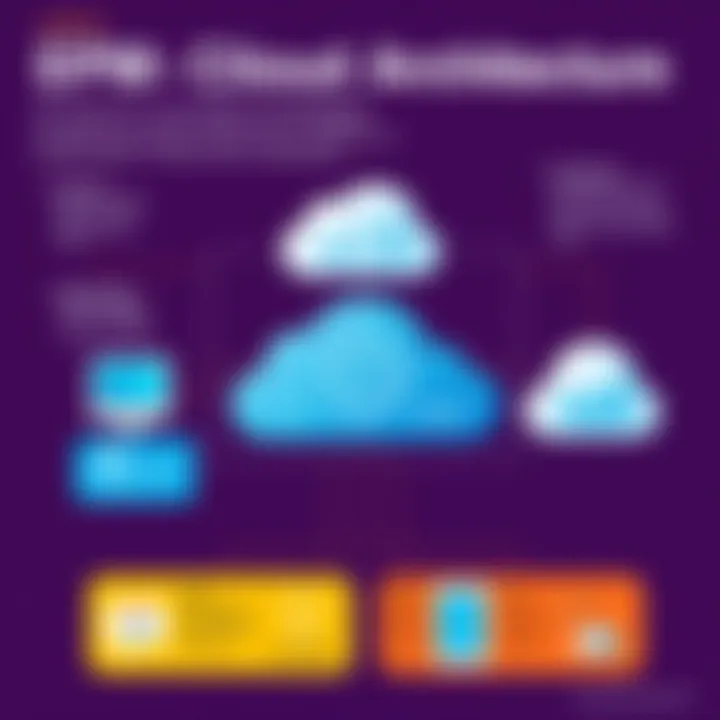 EPM Cloud Architecture Overview Visual representation of EPM Cloud architecture