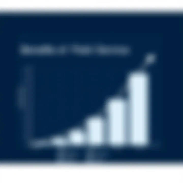 Graph illustrating the benefits of Field Service Management