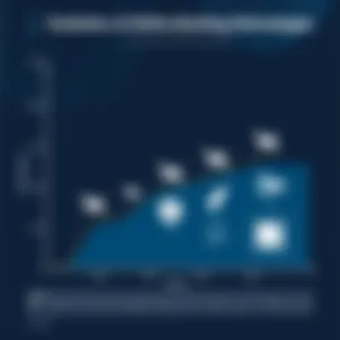 Evolution of Airline Booking Technologies Graph showing the evolution of airline booking technologies