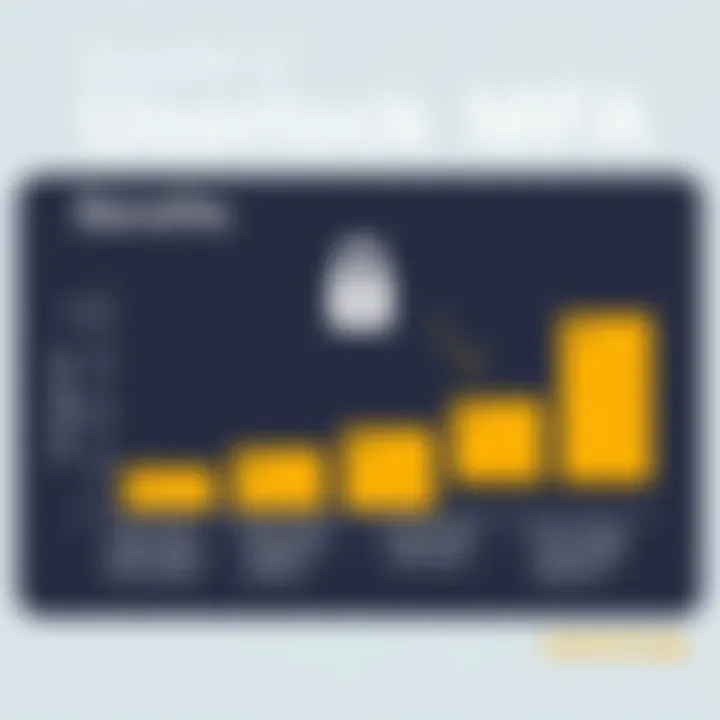 Graph displaying the benefits of implementing Userlock MFA
